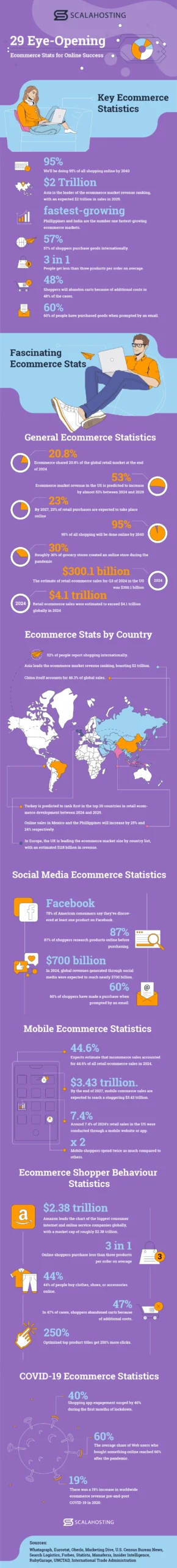 29 Eye-Opening eCommerce Stats for Online Success, There was a 19% increase in worldwide eCommerce revenue pre-and-post COVID-19 in 2020 (International Trade Administration)